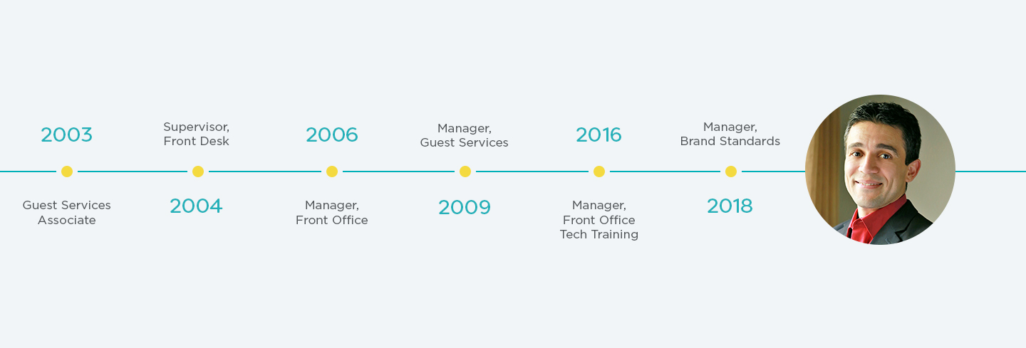 Nour Hafid: career progression timeline: 2003-2018